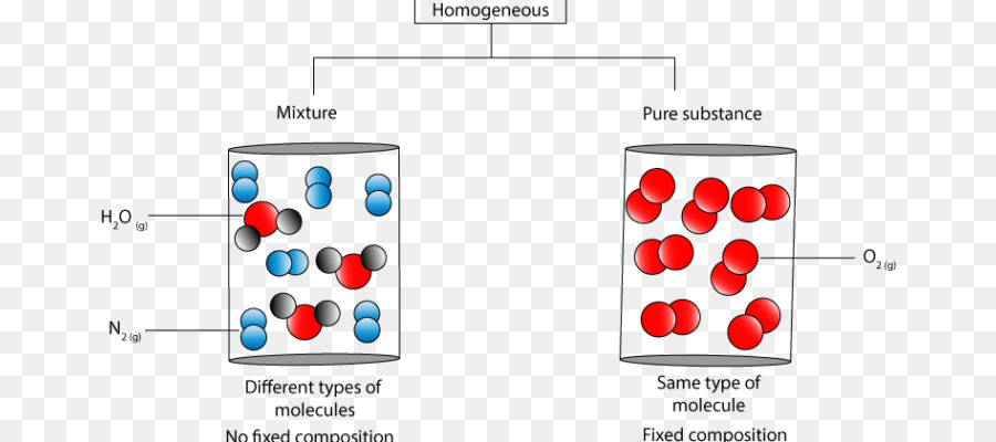 Homogene und heterogene Gemische Chemische Substanz Molekül Materie - andere