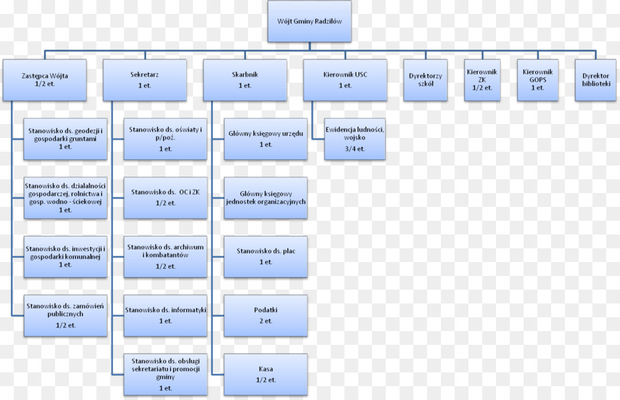 Urząd Gminy Organisationsstruktur Dokument Organisations Diagramm Gesetz - Herz