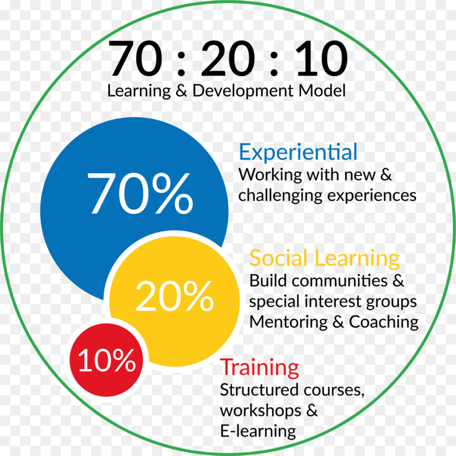 70/20/10-Modell Training und Organisation für die Entwicklung der Bildung - andere