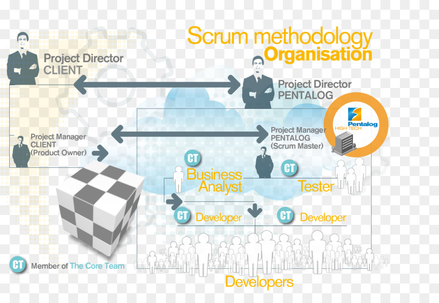 Scrum nhanh Nhẹn phát triển phần mềm Mềm quá trình phát triển nhanh Nhẹn quản lý - những người khác
