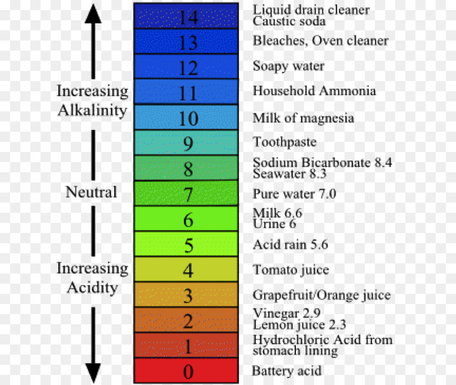 PH del suolo reazione Acido–base pOH - altri