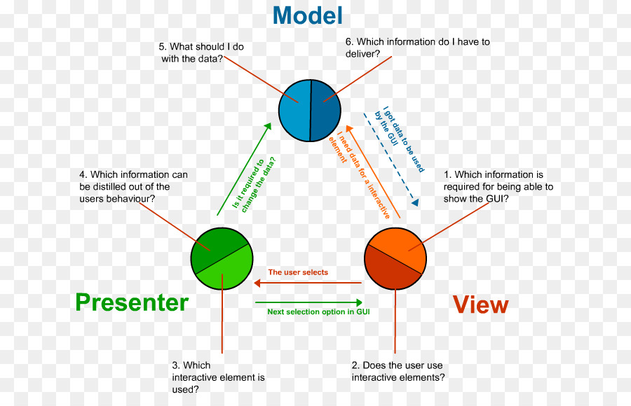 Design Patterns: Elements of reusable Object-Oriented Software Model–view–controller Software design pattern Model–view–presenter Model–view–viewmodel - Design