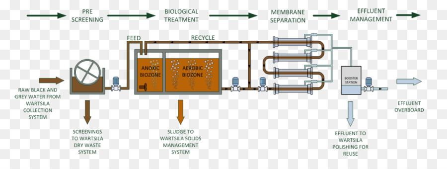 Membrane bioreactor Greywater di Depurazione delle acque Reflue - altri