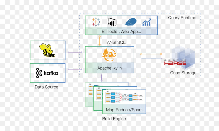 Apache Kylin Apache Software Foundation Big data Online-analytical processing - andere
