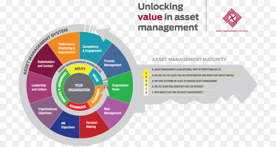 Organisation, Enterprise-asset-management-Management-system - andere
