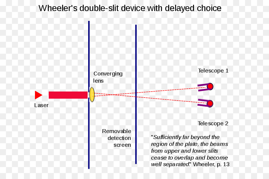 Wheeler in ritardo scelta esperimento in Ritardo scelta quantum eraser Doppia fessura esperimento esperimento di Pensiero - scienza