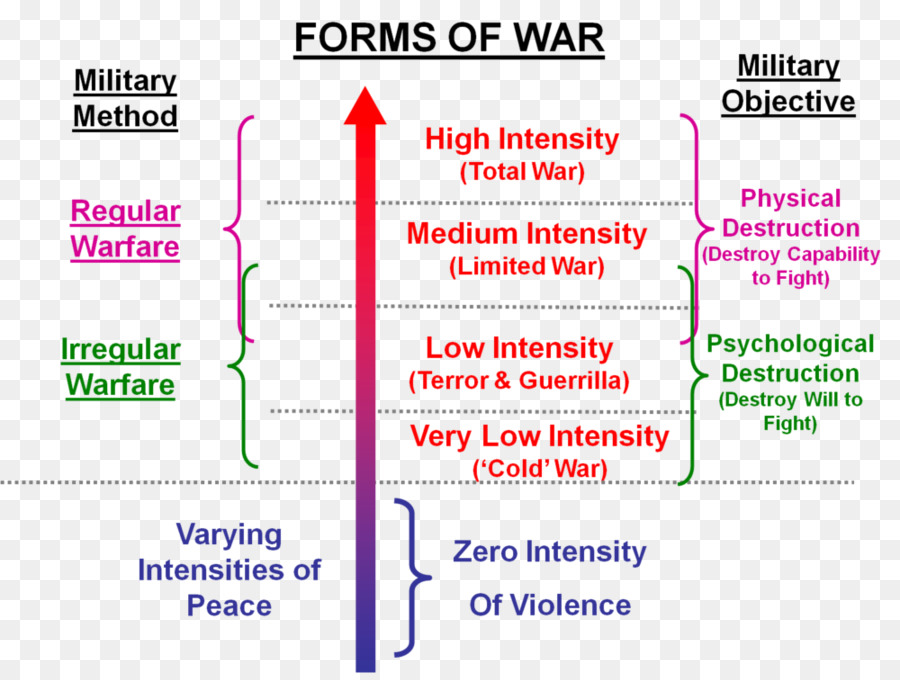 Guerra irregolare conflitti a Bassa intensità Irregolare militare di guerra Convenzionale - militare