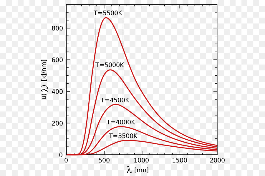 Schwarzer Körper wienschen Schwarz-Körper-Strahlung Plancks Gesetz der Wärmestrahlung - Energie
