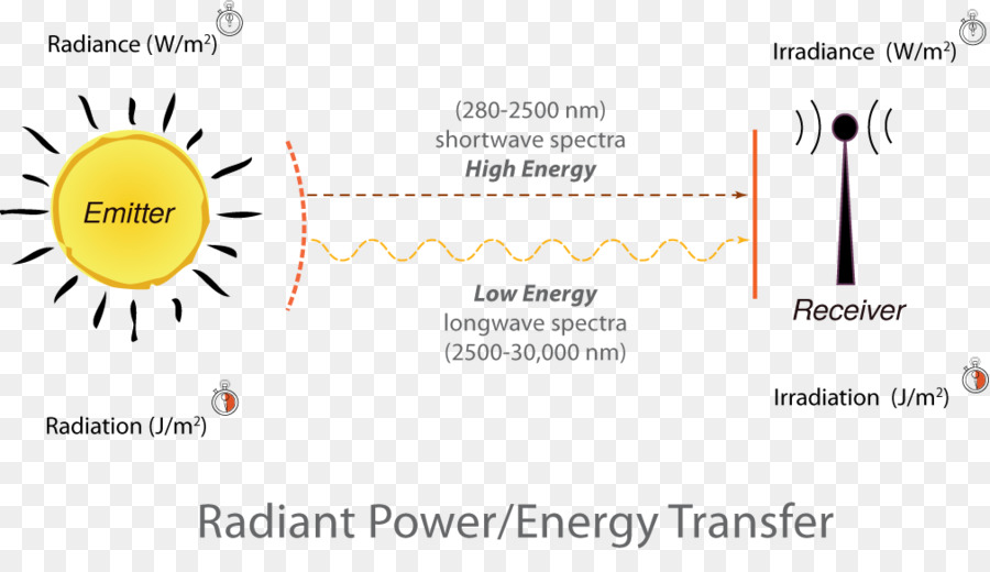 Licht, Strahlende Energie Definition Information - Licht