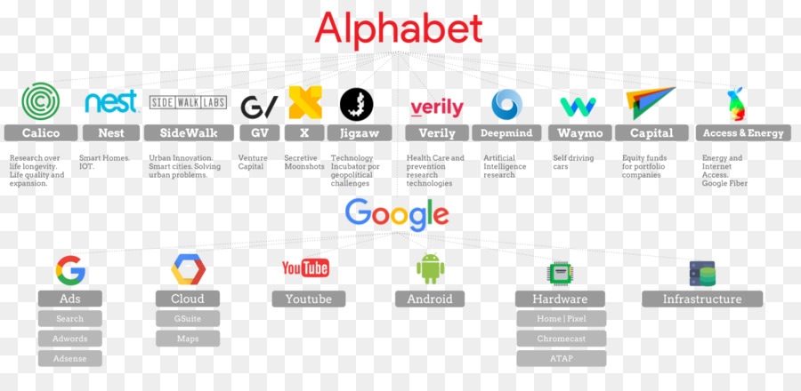 Alphabet Inc. Google Search Unternehmens an der NASDAQ:GOOG - Google