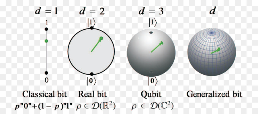 La meccanica quantistica Qubit Fisica Quantistica informazioni - altri