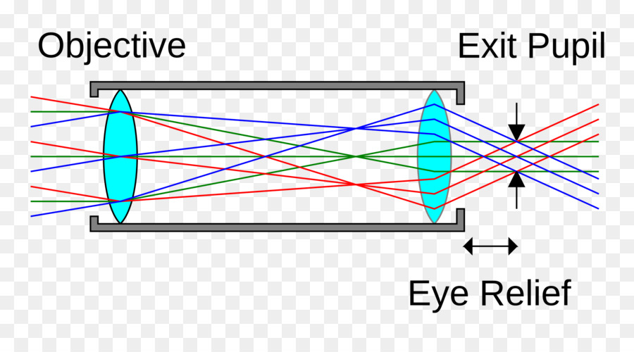Licht Austrittspupille zu Eintrittspupille Augenabstand - Licht