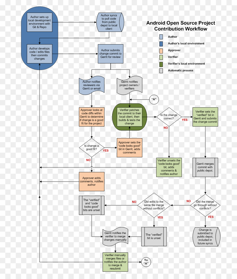 Code Review Process Flow Diagram