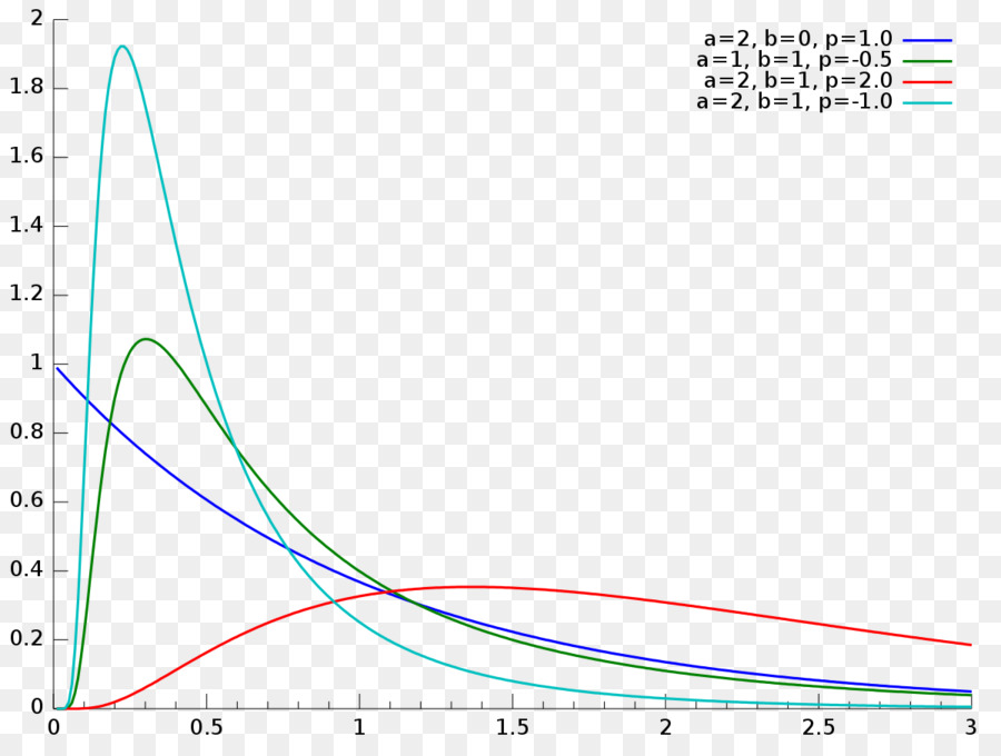 Normalverteilung Verallgemeinerte inverse GAUSS Verteilung Wahrscheinlichkeitsverteilung Statistik - andere