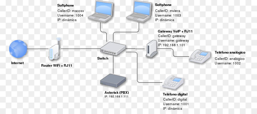 Voice over IP telefono Aziendale sistema Asterisco Computer Server - diagramma di rete immagini