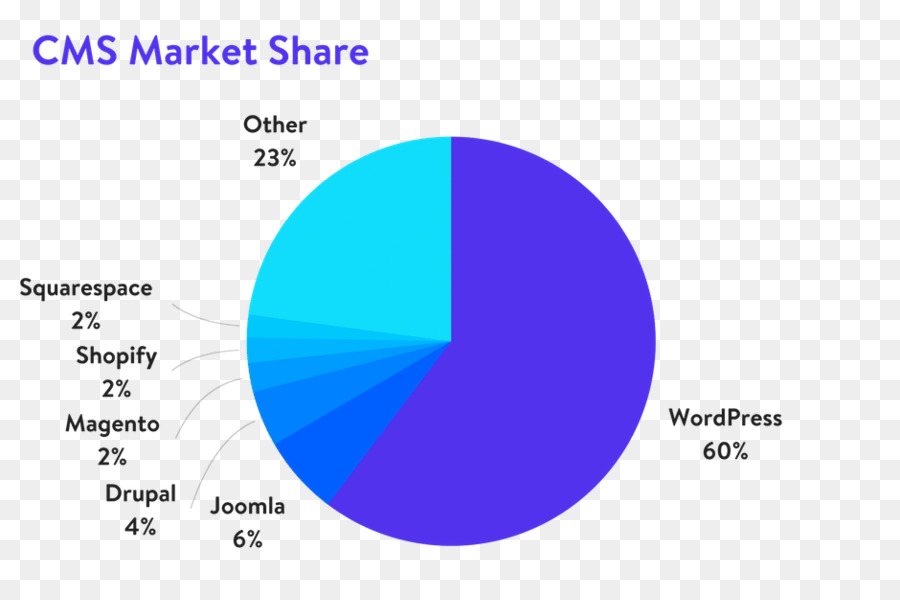 Quota di mercato del sistema di gestione dei Contenuti WordPress Joomla Drupal - La quota di mercato