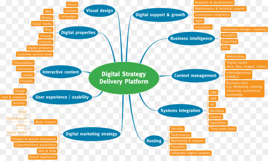 Marketing-Strategie Mind-map, Digitale Strategie - Marketing