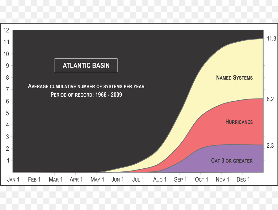Atlantic Hurricane Season Text