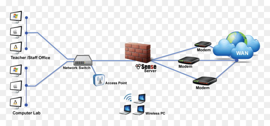 Computer Netzwerk Diagramm pfSense Firewall Schaltplan - Firewall