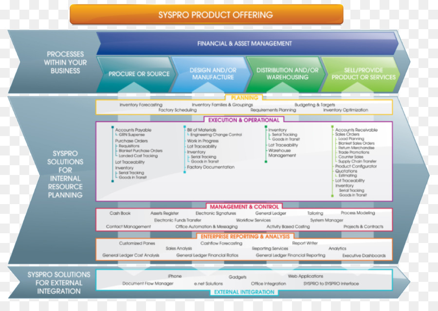 SYSPRO Sistema Enterprise resource planning Business - attività commerciale
