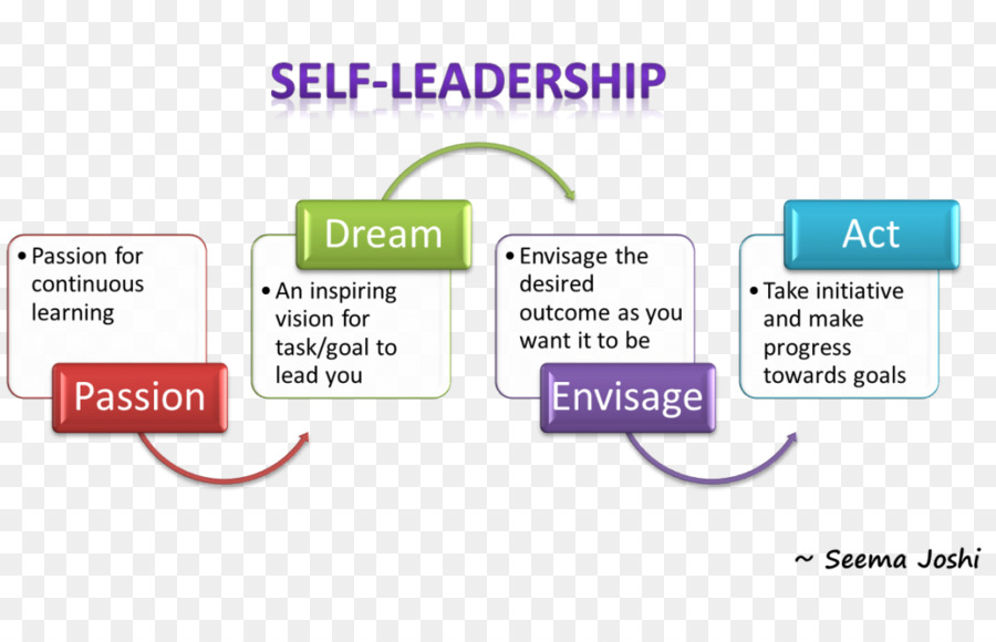 Führungsstil Management Servant leadership leadership development - andere