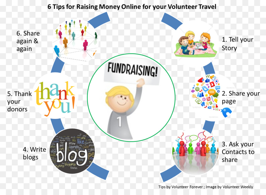 Una raccolta di fondi di Finanziamento di volontariato Internazionale di Viaggio - raccogliere fondi
