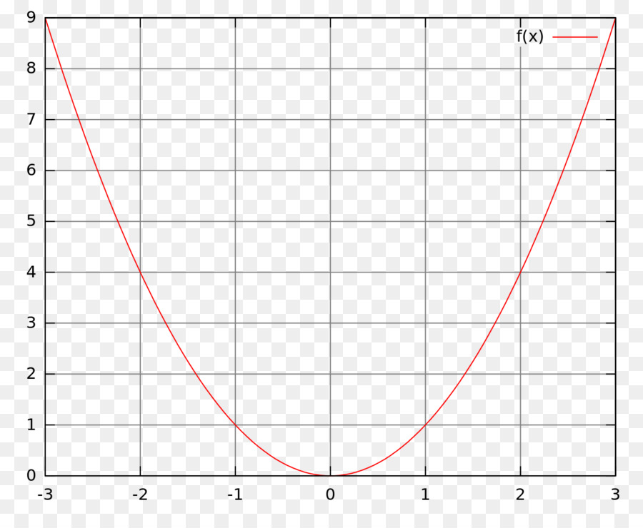 Graph Of A Function Text
