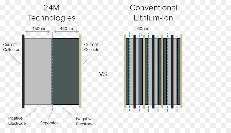 Batterie Ladegerät Elektro Batterie Lithium Ionen Batterie Elektro Fahrzeug Batterie Elektrode - trockene Zelle