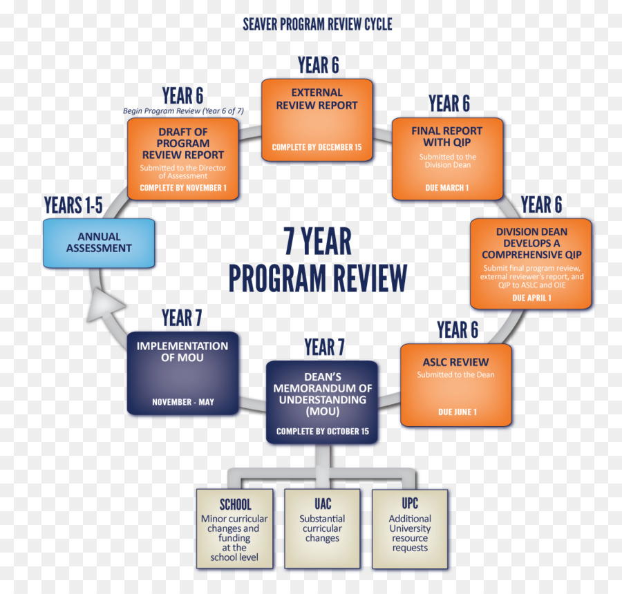 Valutazione Pepperdine University Curriculum Informazioni - passo diagramma di flusso