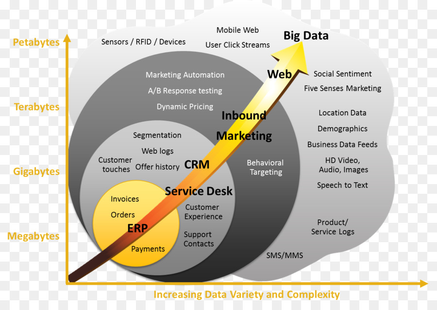 I Big data warehouse di Dati di Customer relationship management, gestione dei dati Master - struttura di dati
