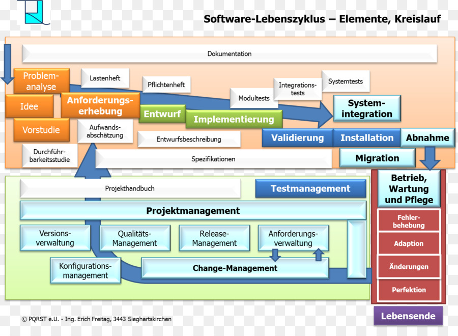 Software-Lebenszyklus Computer program Boom Blox Computer Software Software engineering - andere