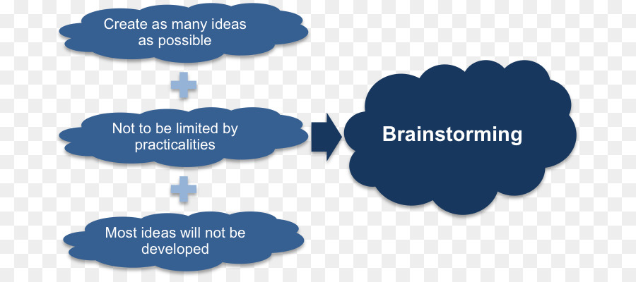 Brainstorming Management Graphic organizer Idee, Kreativität - Brainstorming