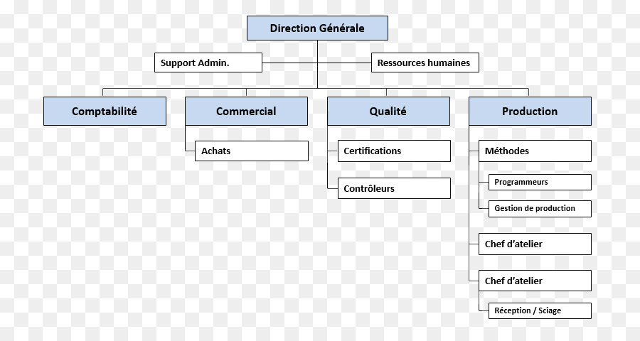 Gresset und Zugehörige SAS Organizational chart Afacere Société par actions simplifiée - Organisationsstruktur