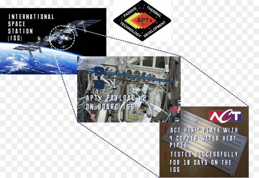Stazione Spaziale Internazionale, La Tecnologia Payload Navicella Marchio - il volo spaziale