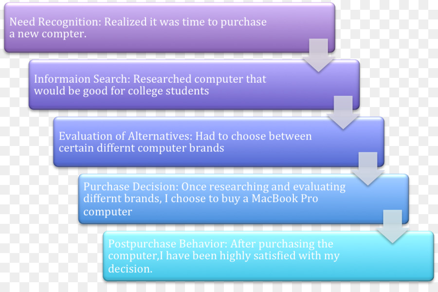 Entscheidungsfindung Käufer Entscheidungsprozess Marktforschung Marketing - der Kauf Prozess