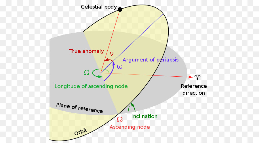 Orbital-Elemente Inklination Kepler-orbit-Parameter - andere