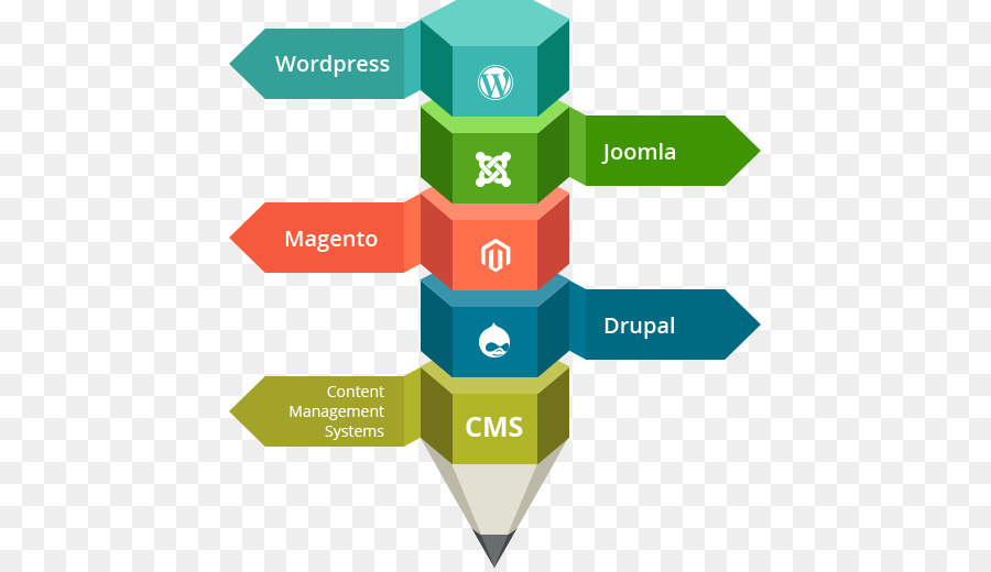 Di sviluppo Web, Web content management system - CMS
