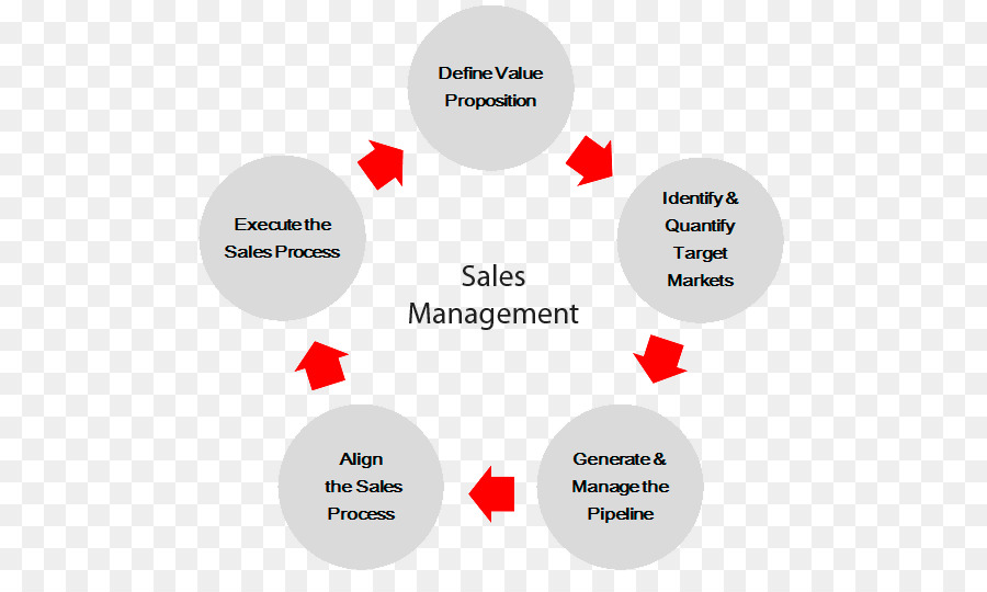 Sales-management Business-Marketing - Vertriebsleiter