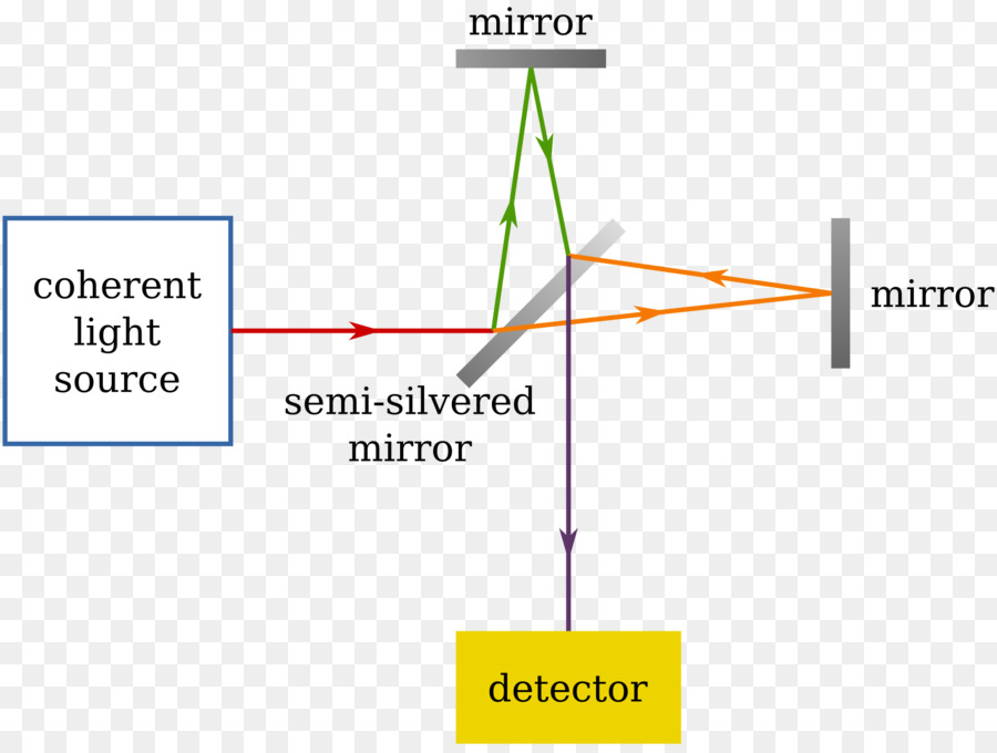 Esperimento di Michelson–Morley interferometro di Michelson etere Luminifero Velocità della luce - luce