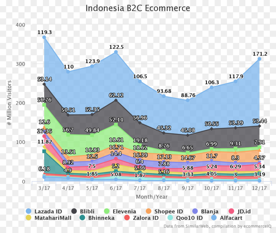 E-commerce Indonesia Business-to-government Android SoftBank Group - altri