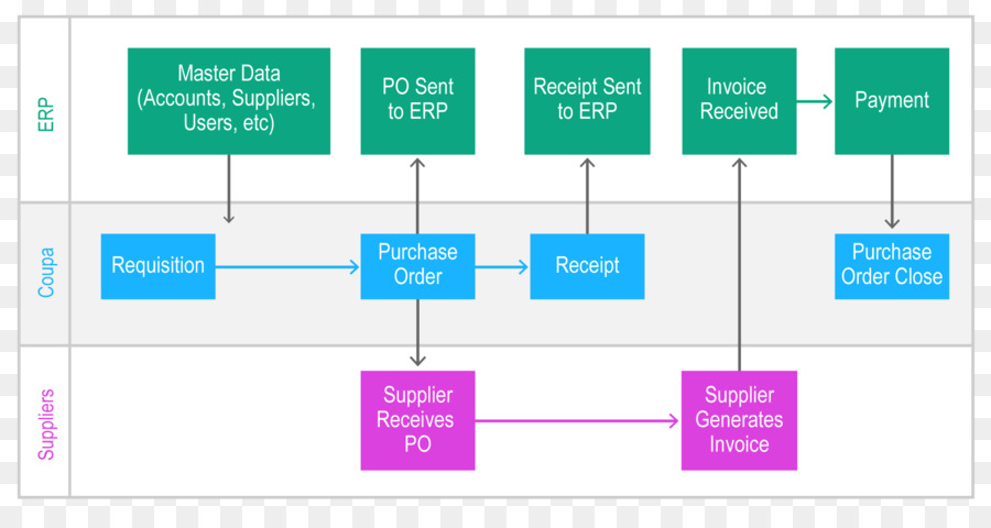 Middleware Procure-to-pay (Enterprise resource planning) Coupa di integrazione dei Dati - altri