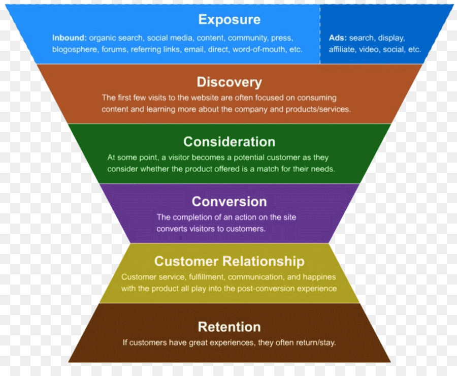 Digital marketing-Sales-Prozess-Inbound marketing-Content marketing - conversion Trichter