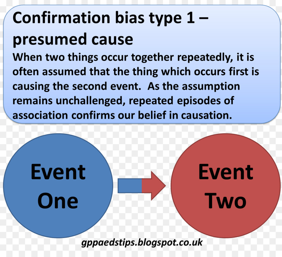 Confirmation bias Kognitive Verzerrung Implizite Informationen Stereotyp - andere