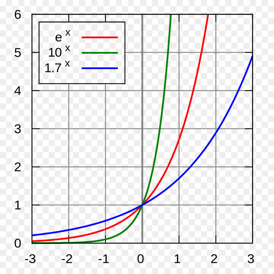 Eksponencijalna funkcija Function Real number Gleichung exponentiell - linear graph