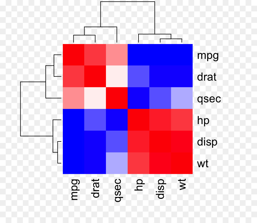 Mappa di calore Correlazione e dipendenza a Colori a Matrice - rosso bianco blu