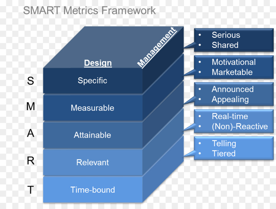 SMART-Kriterien (Management by objectives Performance-Metrik-Performance-indicator - - andere