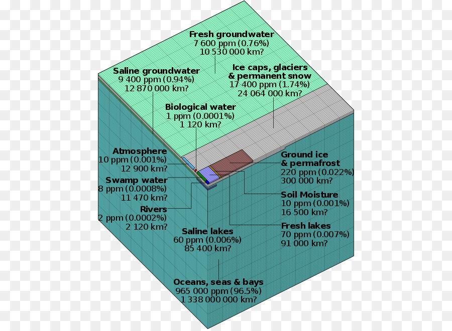 Herkunft des Wassers auf der Erde Süßwasser Wasser-Ressourcen - Erde