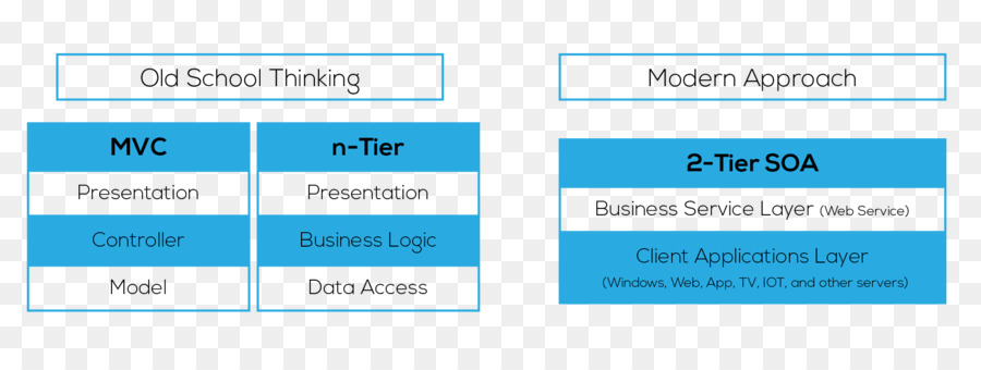 Service orientierte Architektur Service layer Data Dienst Datenbank, Business Logik - andere