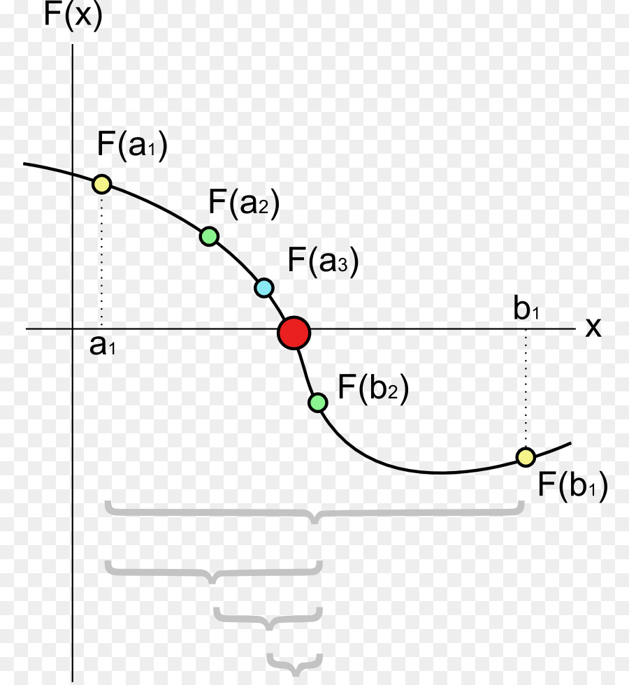 Bisection-Methode Gleichung Nullstelle einer Funktion-Algorithmus - Methode