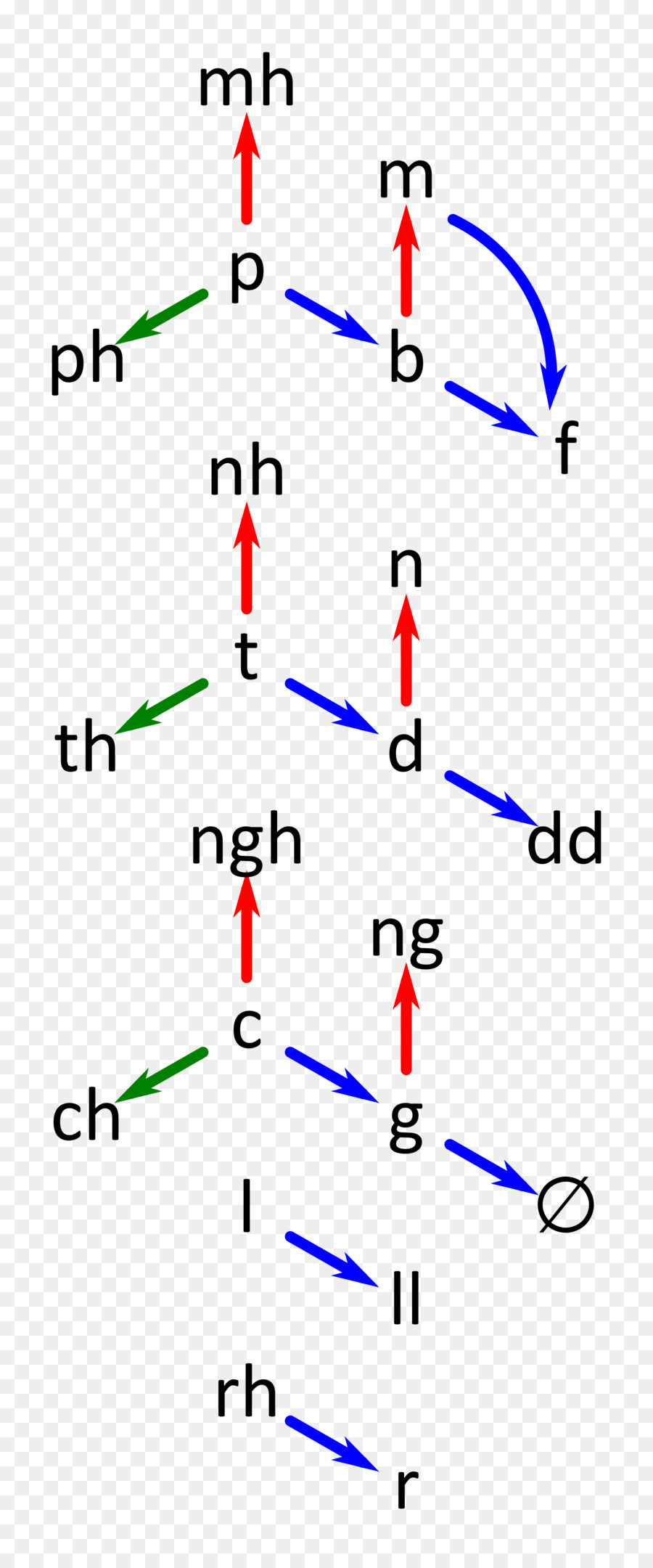 Consonant Mutation Text